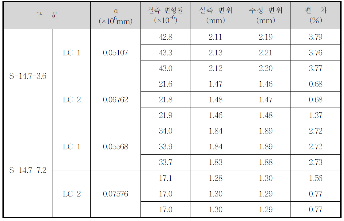 단순보 모형실험체의 정적 변위 추정 결과