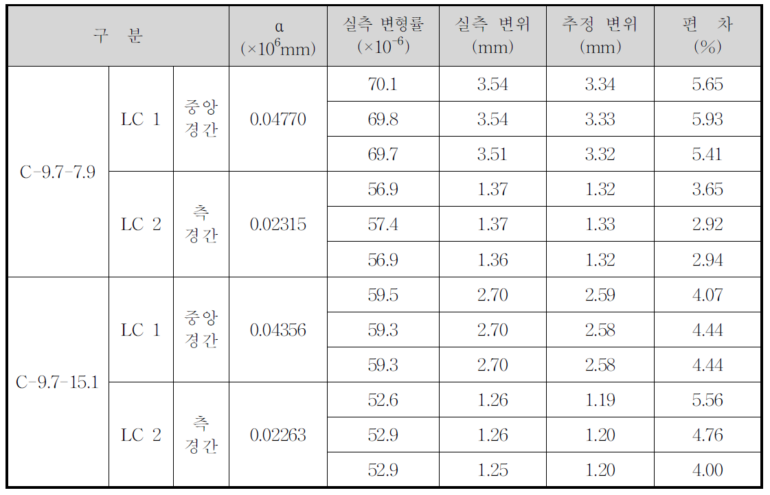 연속보 모형실험체의 정적 변위 추정 결과