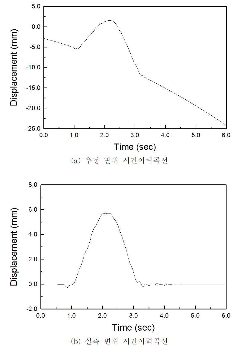 실측 및 추정 변위 시간이력곡선 비교(모형실험체 Id. : S-7.7-0)