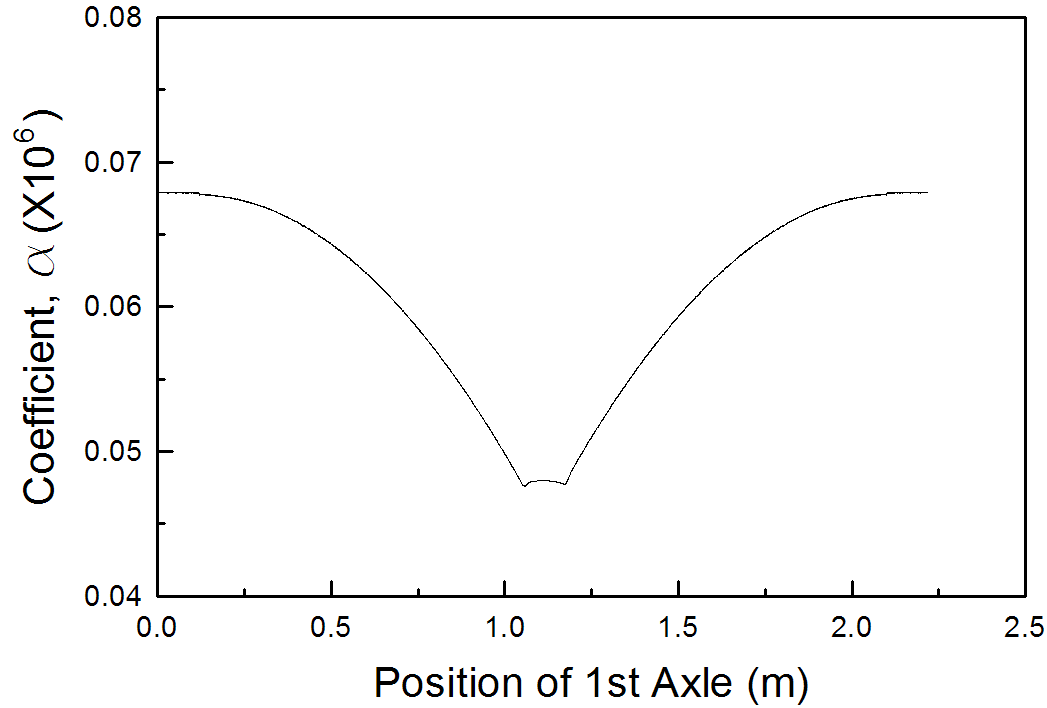 모형차량의 재하위치에 따른 계수 α (모형실험체 Id. : S-14.7-0)