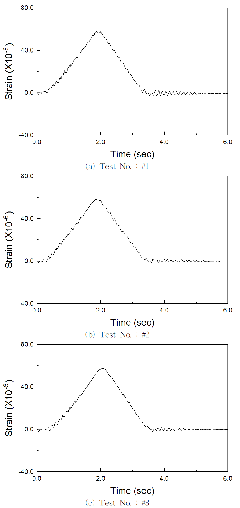 모형실험체 S-14.7-0 중앙점의 실측 변형률 시간이력곡선