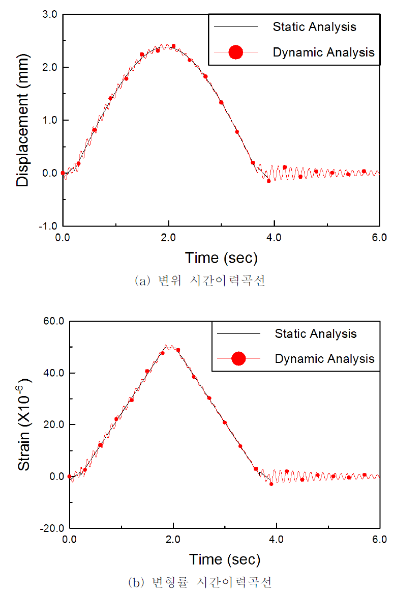 동적해석 및 정적해석 결과의 비교