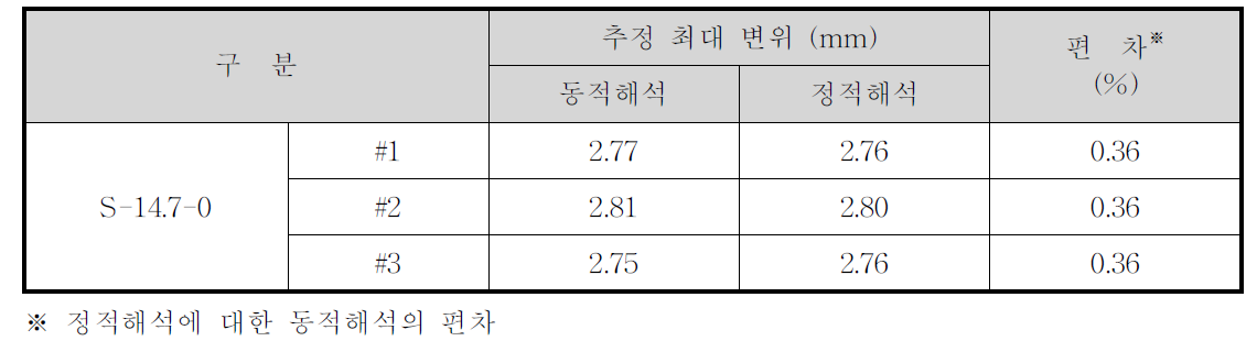 동적 및 정적해석 결과를 이용하여 추정한 최대 변위 비교