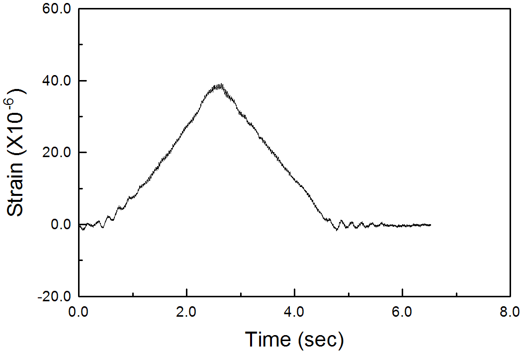 모형실험체 S-7.7-1.8의 실측 변형률 시간이력곡선(Test No. : #1)