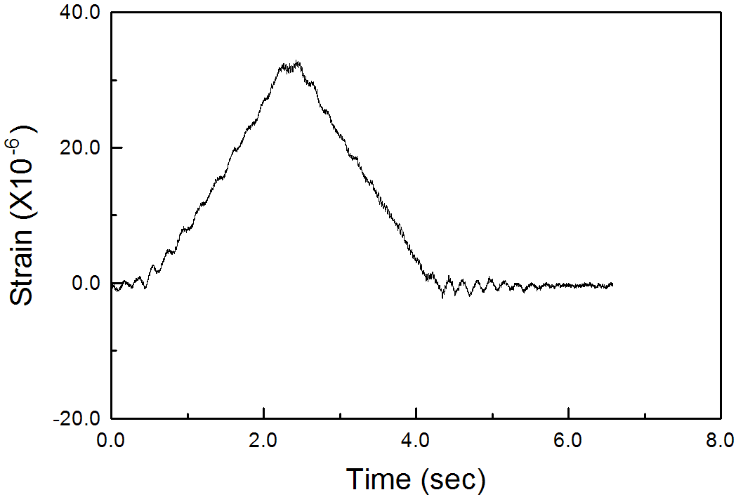 모형실험체 S-7.7-3.6의 실측 변형률 시간이력곡선(Test No. : #1)