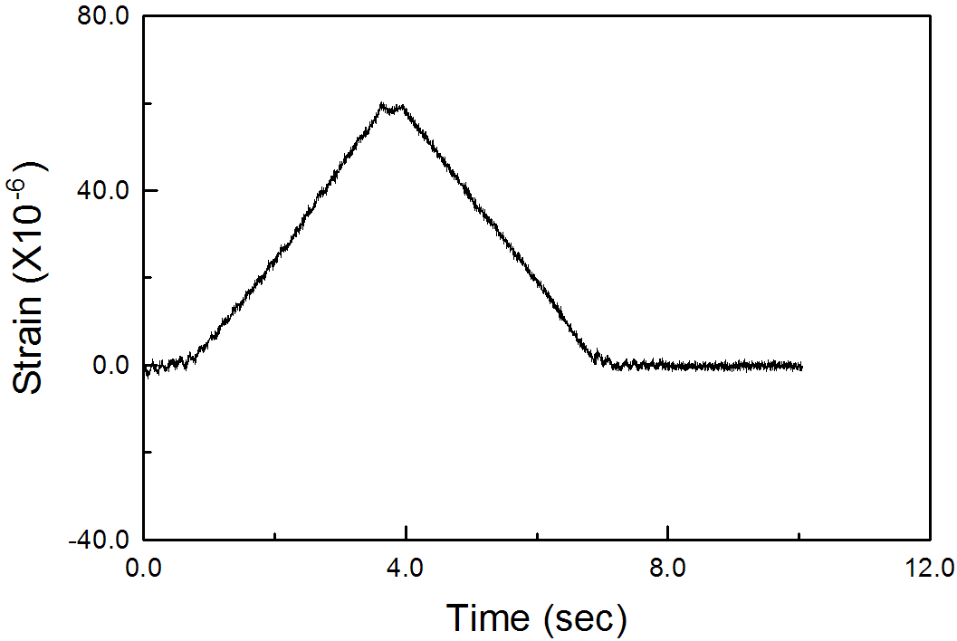 모형실험체 S-9.7-0의 실측 변형률 시간이력곡선(Test No. : #1)