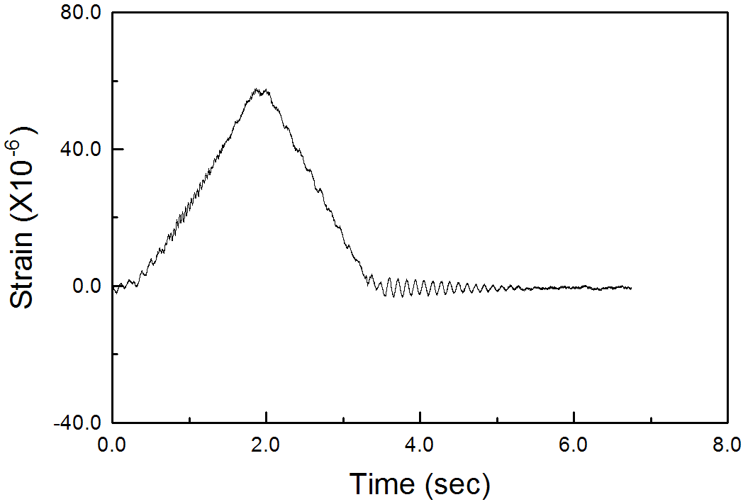 모형실험체 S-14.7-0의 실측 변형률 시간이력곡선(Test No. : #1)