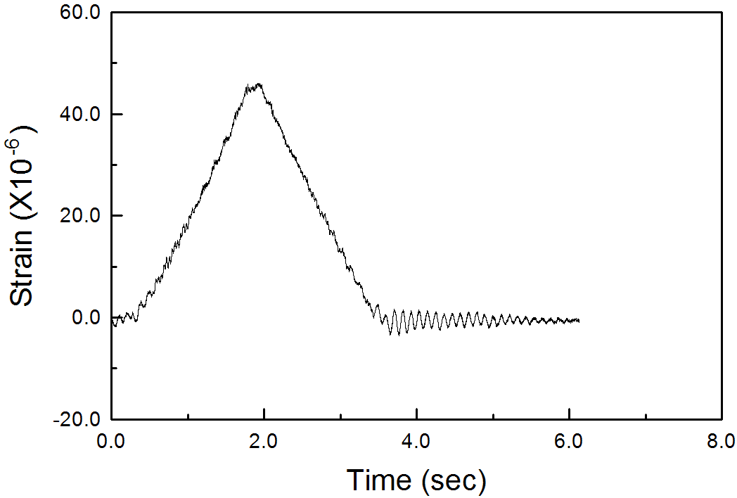 모형실험체 S-14.7-3.6의 실측 변형률 시간이력곡선(Test No. : #1)