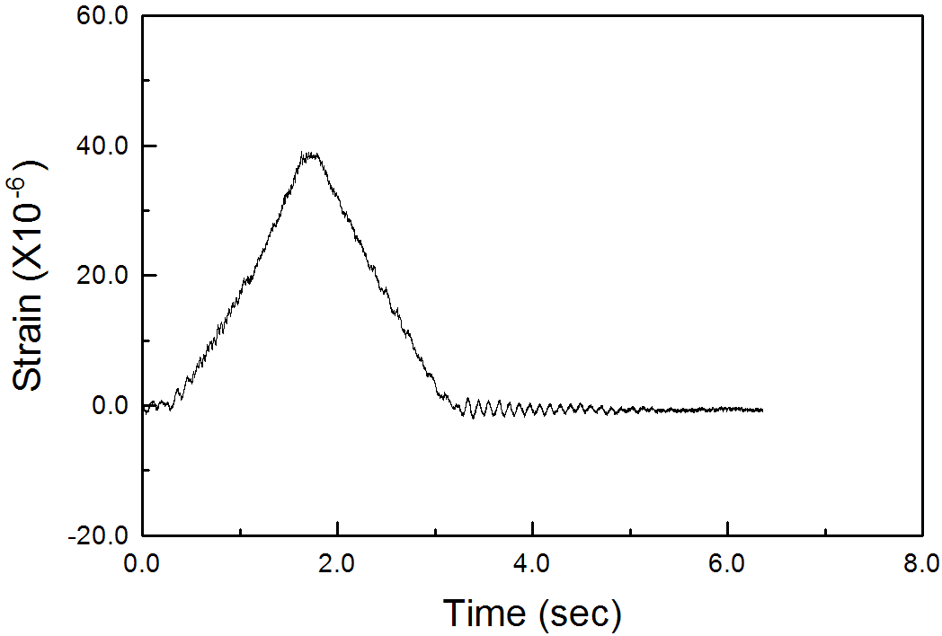 모형실험체 S-14.7-7.2의 실측 변형률 시간이력곡선(Test No. : #1)