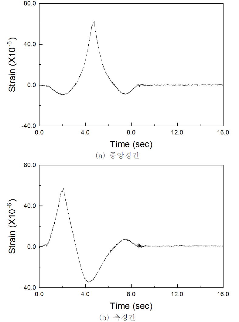 모형실험체 C-9.7-15.1의 실측 변형률 시간이력곡선(Test No. : #1)