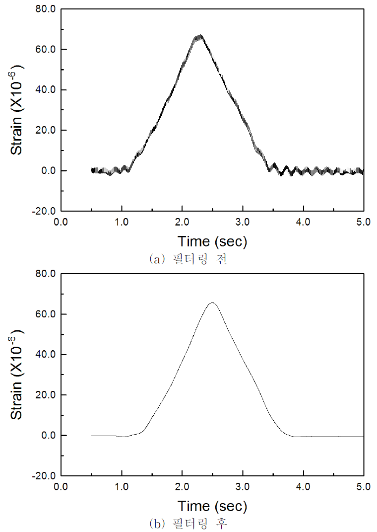 필터링 전, 후의 변형률 시간이력곡선(모형실험체 Id. : S-7.7-0, Test No. : #1)