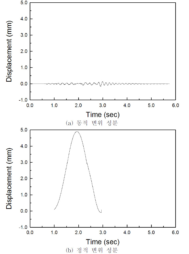 모형실험체 S-9.7-0에 대해 추정된 동적 및 정적 변위 성분(Test No. : #1)