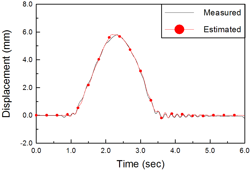 모형실험체 S-7.7-0의 변위 추정 결과(Test No. : #1)