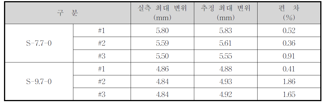 속도 및 변형률 신호로부터 추정된 최대 변위와 실측 최대 변위 비교