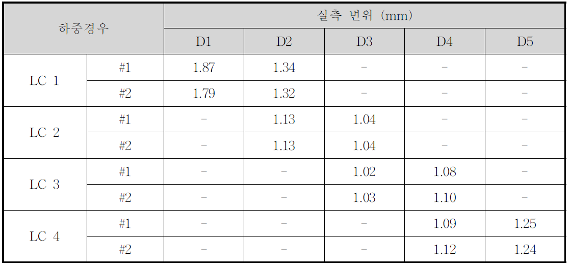 A교의 정적 변위 측정결과