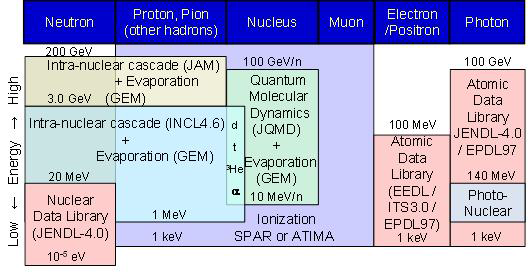 PHITS 코드에서 사용하는 핵자료 및 핵반응모델