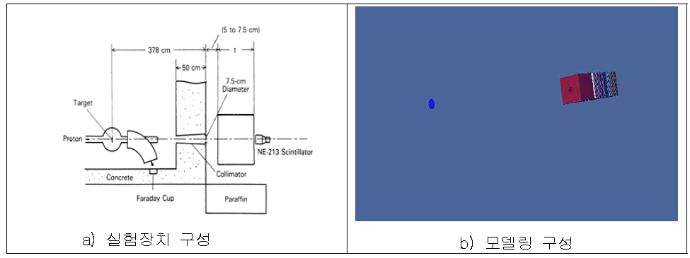오사카대 65 MeV 양성자 실험의 실험장치 및 모델링 구성
