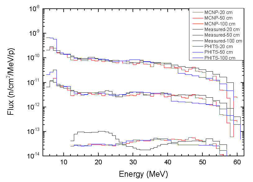 Concrete 차폐체 투과 후 중성자 스펙트럼(오사카대 65 MeV 양성자 실험)