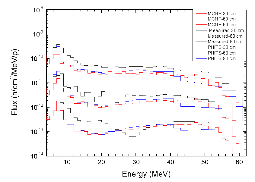 Graphite 차폐체 투과 후 중성자 스펙트럼(오사카대 65 MeV 양성자 실험)