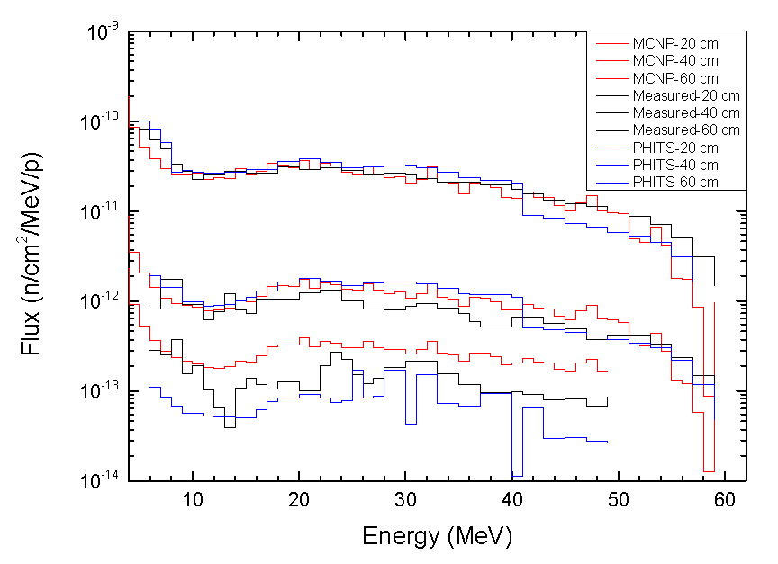 Iron 차폐체 투과 후 중성자 스펙트럼(오사카대 65 MeV 양성자 실험)