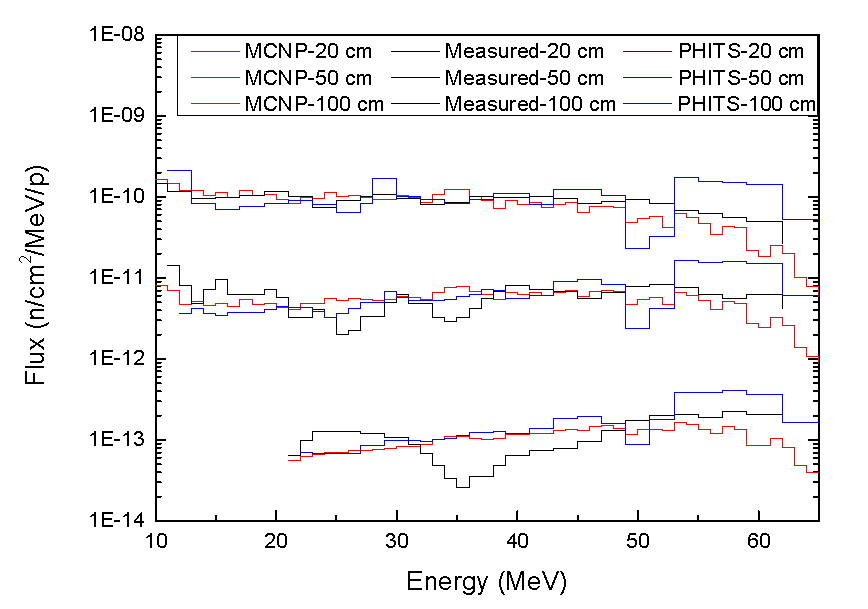Concrete 차폐체 투과 후 중성자 스펙트럼(오사카대 75 MeV 양성자 실험)
