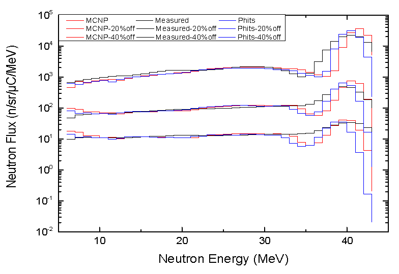 43 MeV 양성자를 통해 발생된 중성자의 25 cm Concrete 차폐체 투과후 스펙트럼(40 cm 두께의 콜리메이터 추가)