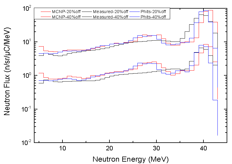 43 MeV 양성자를 통해 발생된 중성자의 40 cm Iron 차폐체 투과 후 스펙트럼(40 cm 두께의 콜리메이터 추가)