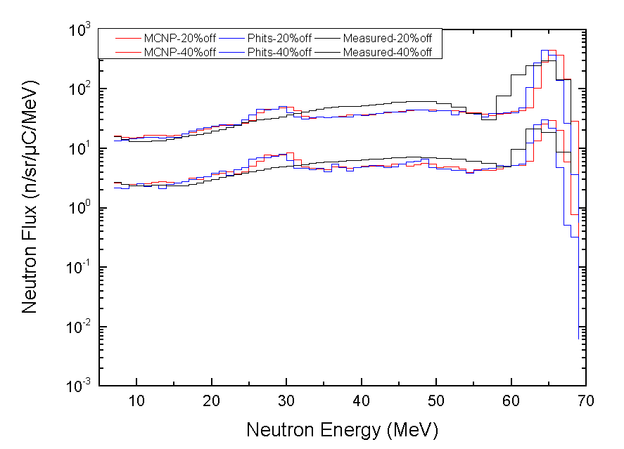 43 MeV 양성자를 통해 발생된 중성자의 40 cm Iron 차폐체 투과 후 스펙트럼(40 cm 두께의 콜리메이터 추가)