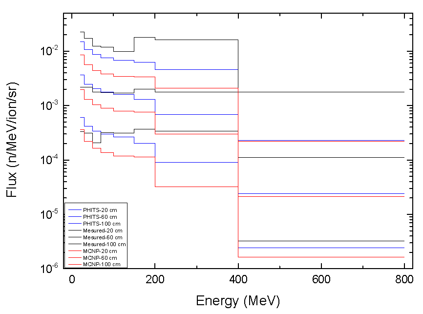 [NE213 검출기] A 위치에서 Iron 차폐체 투과 후 중성자 스펙트럼