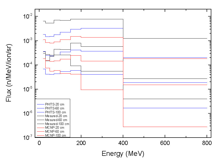 [NE213 검출기] B위치에서 Iron 차폐체 투과 후 중성자 스펙트럼