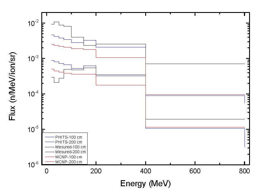 [NE213 검출기] A위치에서 Concrete 차폐체 투과 후 중성자 스펙트럼