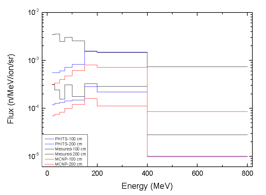 [NE213 검출기] B위치에서 Concrete 차폐체 투과 후 중성자 스펙트럼