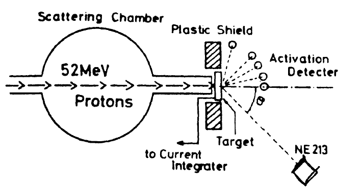 동경대 사이클로트론 52 MeV 양성자의 실험 장치 구성