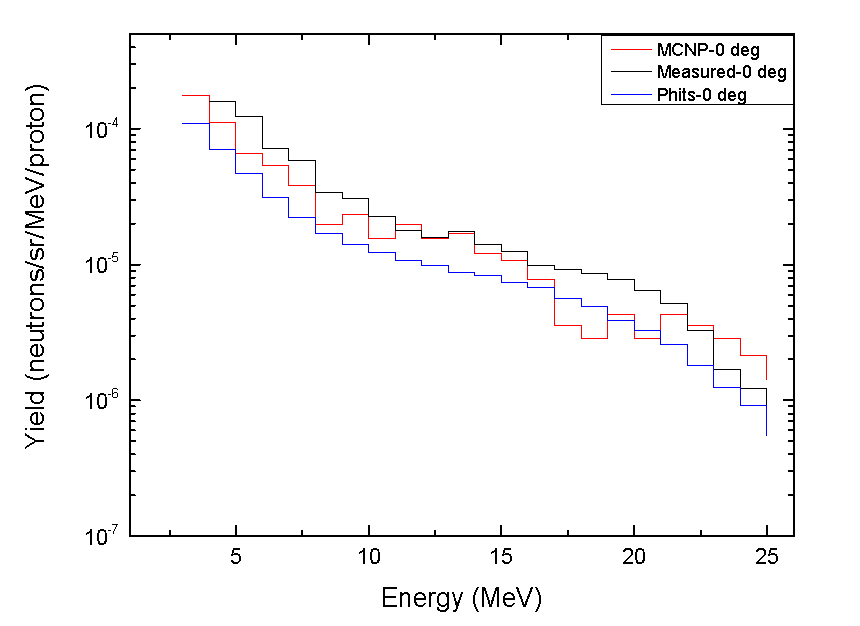 30 MeV 양성자와 Cu 표적과의 반응을 통해 발생된 중성자 스펙트럼