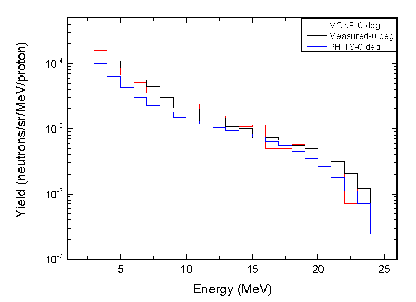 30 MeV 양성자와 Fe 표적과의 반응을 통해 발생된 중성자 스펙트럼