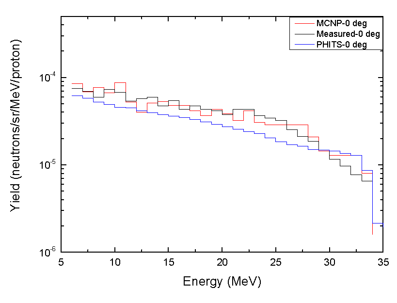52 MeV 양성자와 C 표적과의 반응을 통해 발생된 중성자 스펙트럼
