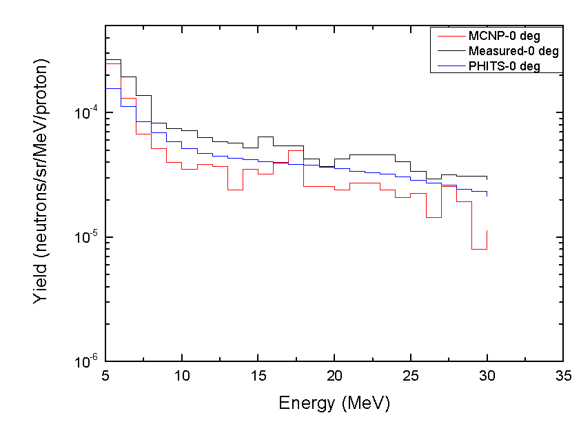 52 MeV 양성자와 Pb 표적과의 반응을 통해 발생된 중성자 스펙트럼