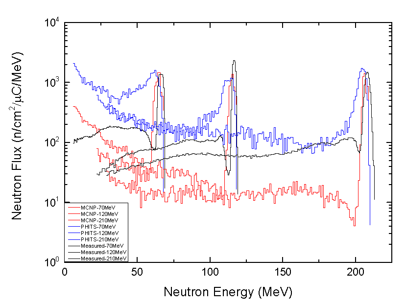 RIKEN 실험에서 측정된 중성자 스펙트럼