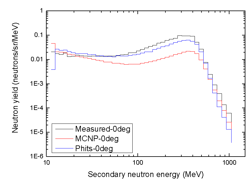 400 MeV Ar 이온과 Pb 표적의 반응으로 발생된 중성자의 0도 에서의 스펙트럼