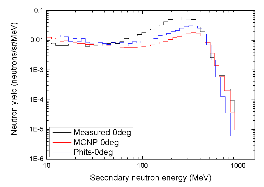 400 MeV C 이온과 Al 표적의 반응으로 발생된 중성자의 0도 에서의 스펙트럼