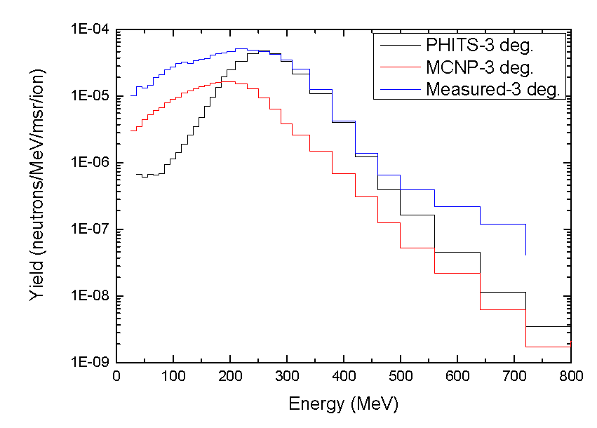 272 MeV Nb 이온과 Nb 표적에 반응으로 생성된 중성자의 3도에서의 스펙트럼