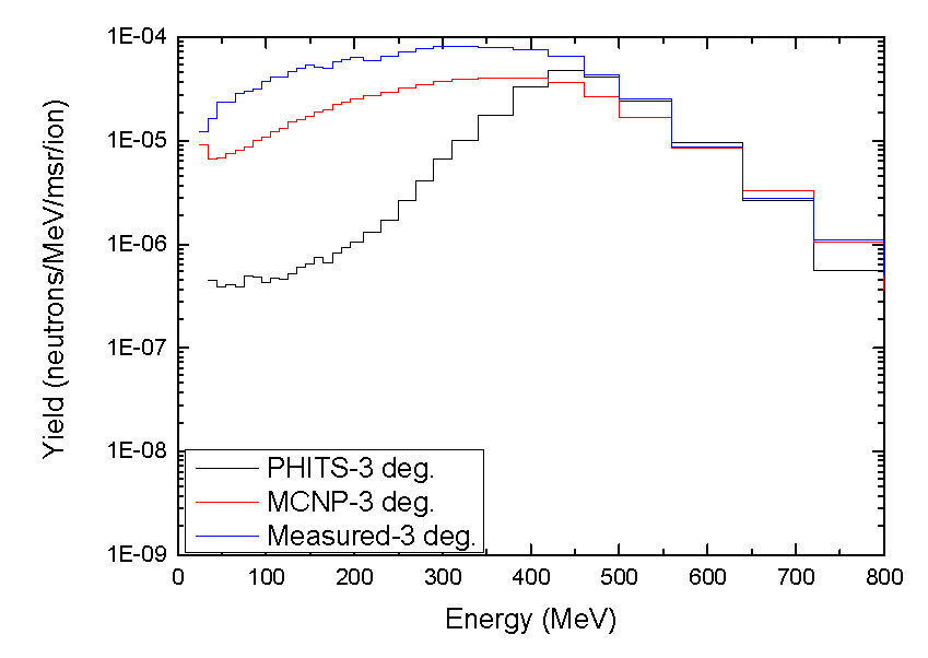 435 MeV Nb 이온과 Nb 표적에 반응으로 생성된 중성자의 3도에서의 스펙트럼