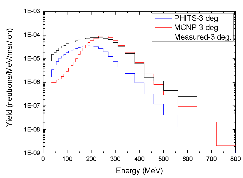 272 MeV Nb 이온과 Al 표적에 반응으로 생성된 중성자의 3도에서의 스펙트럼