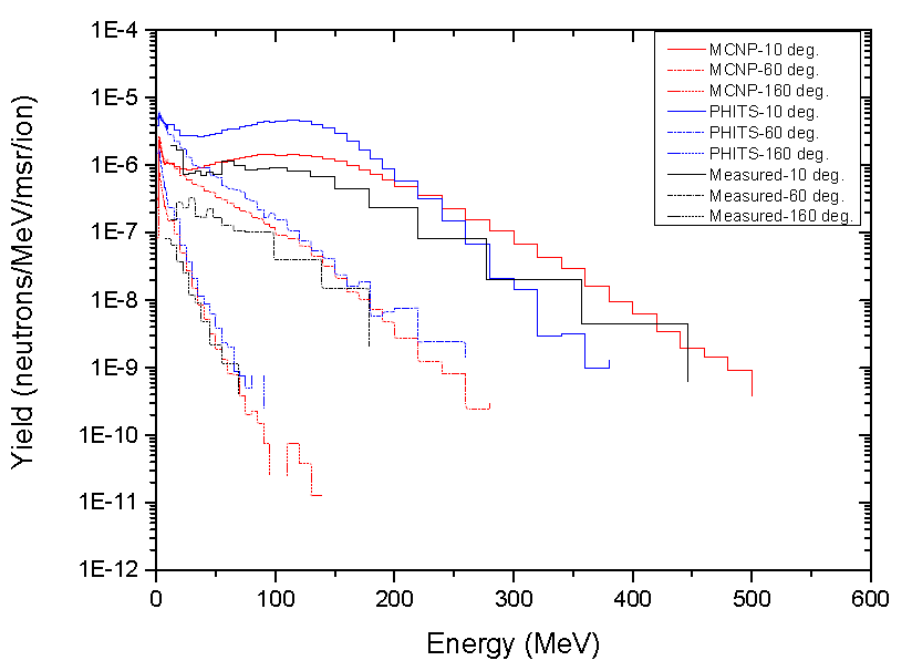 MSU 실험의 C 이온을 통해 생성된 각도별 중성자 스펙트럼