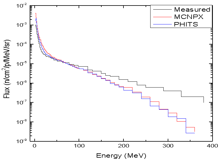 SIN 실험의 측정된 중성자 스펙트럼