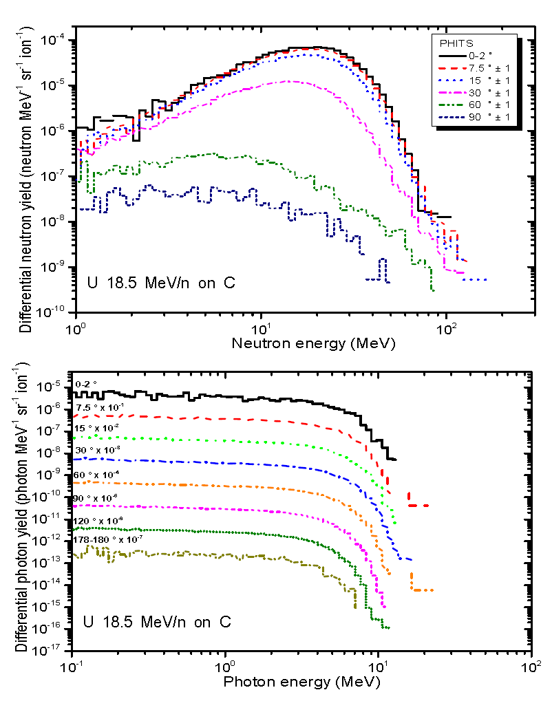 18.5 MeV/n U 빔이 얇은 탄소표적에 입사하여 생성된 중성자와 광자의 생성률 (PHITS 코드로 계산된 결과)