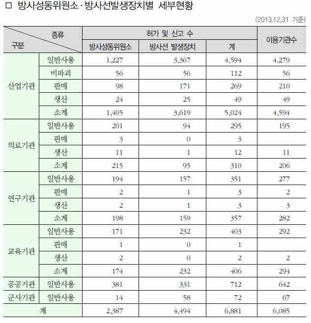 방사성동위원소ᆞ방사선발생장치별 세부현황