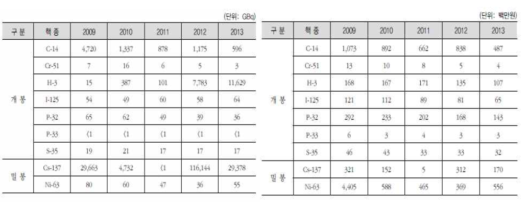 교육연구기관 방사성동위원소 연도별ᆞ핵종별 수입현황(방사능량/수입금액 기준)