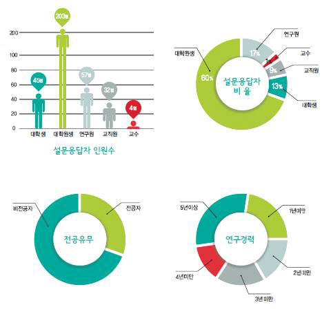 설문조사 응답자 분포