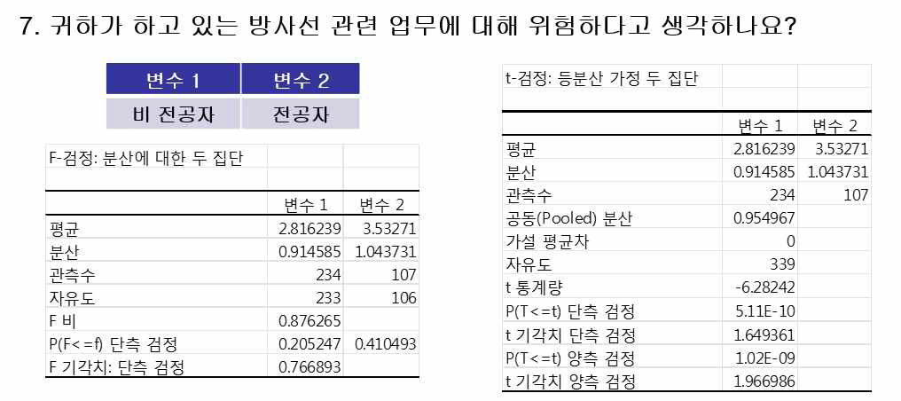 T-TEST 분석 예